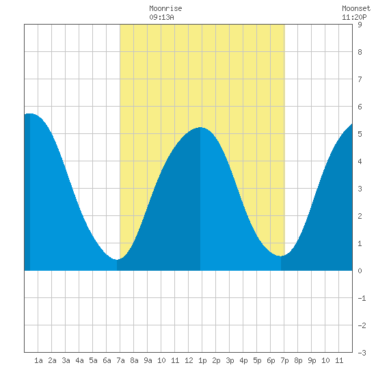 North Secaucus tide chart for Wednesday, March 17, 2021