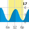 North Secaucus tide chart for Wednesday, March 17, 2021