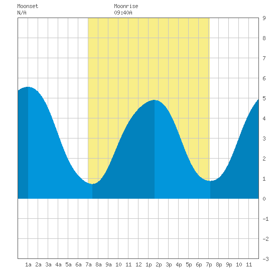 North Secaucus tide chart for Thursday, March 18, 2021