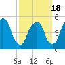 North Secaucus tide chart for Thursday, March 18, 2021