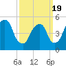 North Secaucus tide chart for Friday, March 19, 2021