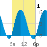 North Secaucus tide chart for Monday, March 1, 2021
