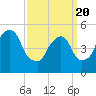 North Secaucus tide chart for Saturday, March 20, 2021