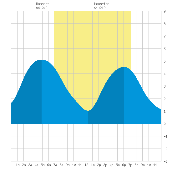 North Secaucus tide chart for Tuesday, March 23, 2021