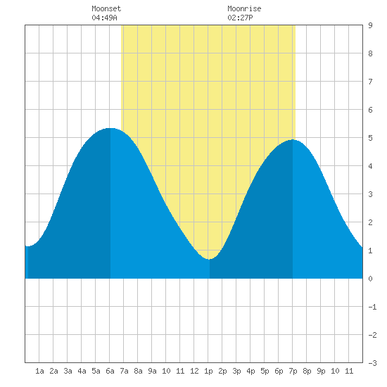 North Secaucus tide chart for Wednesday, March 24, 2021