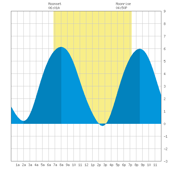 North Secaucus tide chart for Friday, March 26, 2021