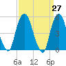 North Secaucus tide chart for Saturday, March 27, 2021