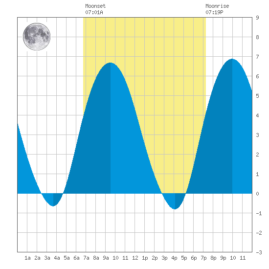 North Secaucus tide chart for Sunday, March 28, 2021
