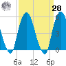 North Secaucus tide chart for Sunday, March 28, 2021