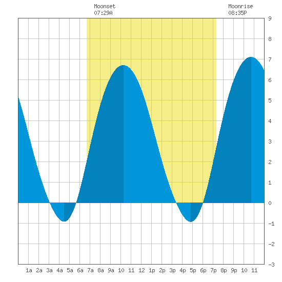 North Secaucus tide chart for Monday, March 29, 2021