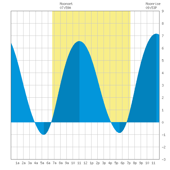 North Secaucus tide chart for Tuesday, March 30, 2021