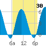 North Secaucus tide chart for Tuesday, March 30, 2021