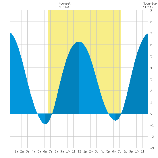 North Secaucus tide chart for Wednesday, March 31, 2021