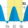 North Secaucus tide chart for Wednesday, March 31, 2021
