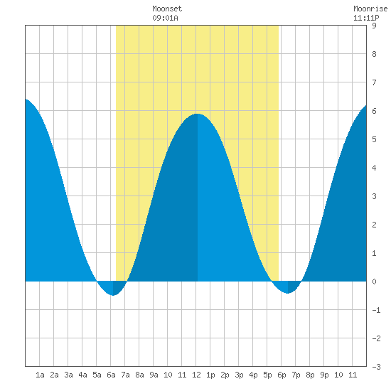 North Secaucus tide chart for Wednesday, March 3, 2021