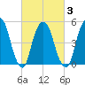 North Secaucus tide chart for Wednesday, March 3, 2021