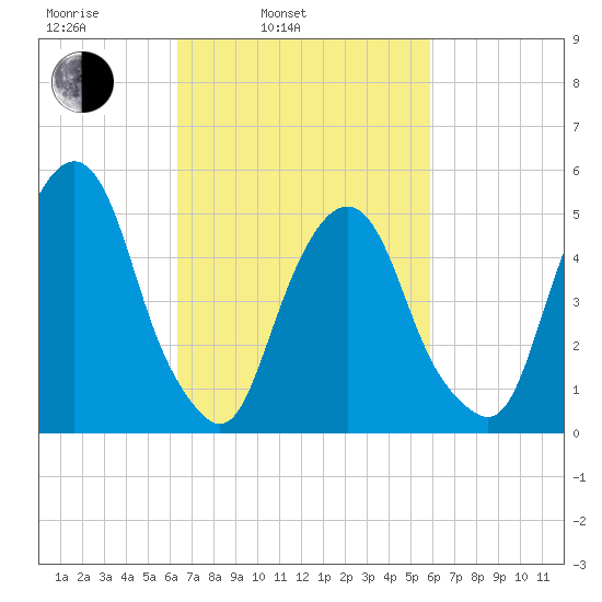North Secaucus tide chart for Friday, March 5, 2021