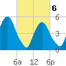 North Secaucus tide chart for Saturday, March 6, 2021