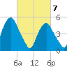North Secaucus tide chart for Sunday, March 7, 2021