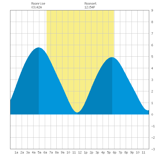 North Secaucus tide chart for Monday, March 8, 2021