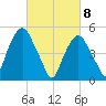 North Secaucus tide chart for Monday, March 8, 2021