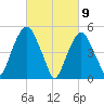 North Secaucus tide chart for Tuesday, March 9, 2021