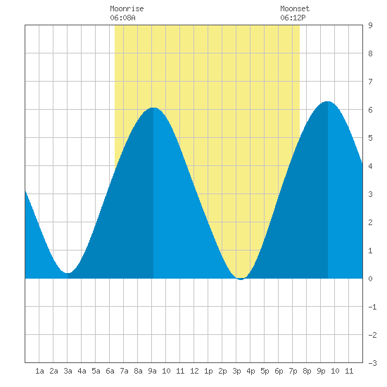 North Secaucus tide chart for Saturday, April 10, 2021