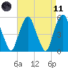 North Secaucus tide chart for Sunday, April 11, 2021