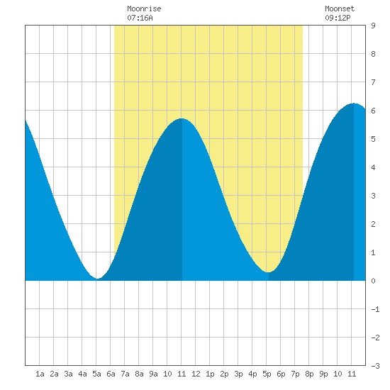North Secaucus tide chart for Tuesday, April 13, 2021