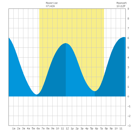 North Secaucus tide chart for Wednesday, April 14, 2021