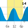 North Secaucus tide chart for Wednesday, April 14, 2021