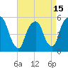 North Secaucus tide chart for Thursday, April 15, 2021