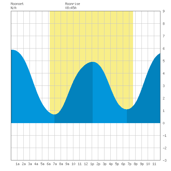 North Secaucus tide chart for Friday, April 16, 2021