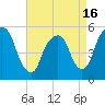 North Secaucus tide chart for Friday, April 16, 2021