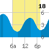North Secaucus tide chart for Sunday, April 18, 2021