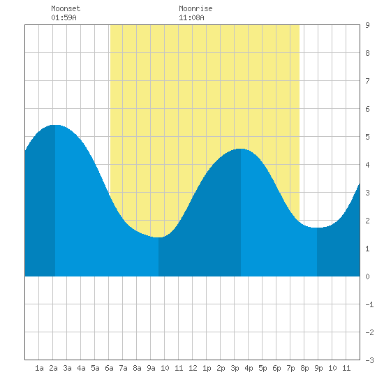 North Secaucus tide chart for Monday, April 19, 2021