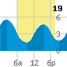 North Secaucus tide chart for Monday, April 19, 2021