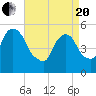 North Secaucus tide chart for Tuesday, April 20, 2021