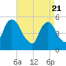 North Secaucus tide chart for Wednesday, April 21, 2021