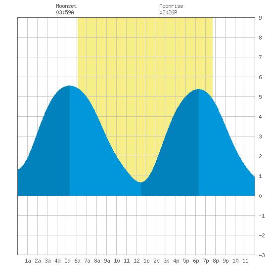 North Secaucus tide chart for Thursday, April 22, 2021