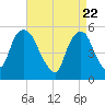 North Secaucus tide chart for Thursday, April 22, 2021