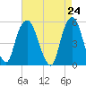 North Secaucus tide chart for Saturday, April 24, 2021