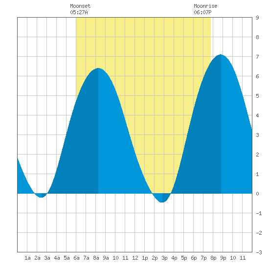 North Secaucus tide chart for Sunday, April 25, 2021