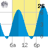 North Secaucus tide chart for Monday, April 26, 2021