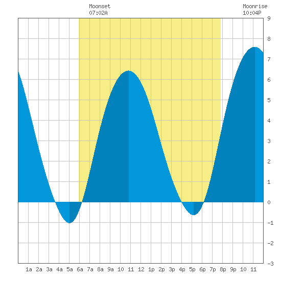 North Secaucus tide chart for Wednesday, April 28, 2021