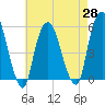 North Secaucus tide chart for Wednesday, April 28, 2021