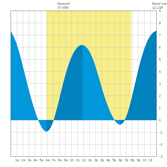 North Secaucus tide chart for Thursday, April 29, 2021