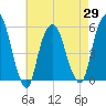 North Secaucus tide chart for Thursday, April 29, 2021