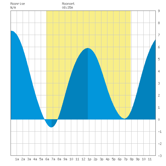 North Secaucus tide chart for Friday, April 30, 2021