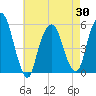 North Secaucus tide chart for Friday, April 30, 2021